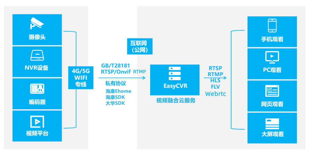 华为手机的卡视频无法播放
:AI视频智能平台EasyCVR设备录像出现无法播放现象的问题修复