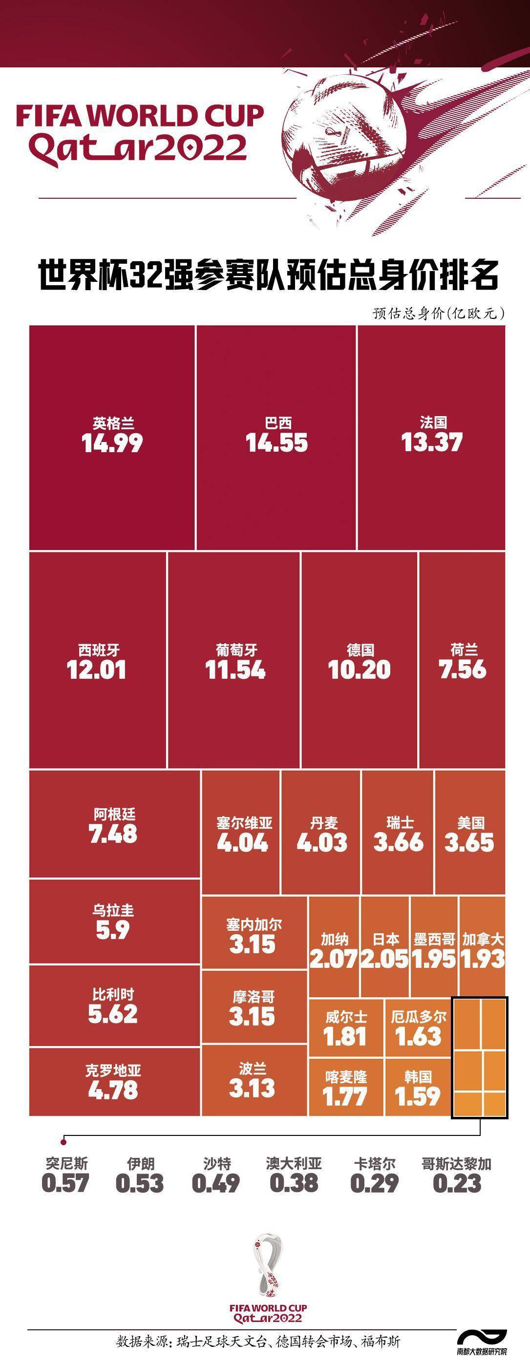 华为手机最贵的值多少欧元
:831名球员总身价150亿欧元，最贵的队最贵的他，都是谁