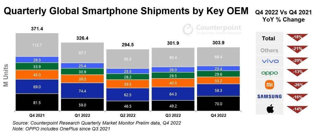 华为2017手机营收
:Counterpoint Research：苹果(AAPL.US)经营利润再创新高 以85%的份额重回第一