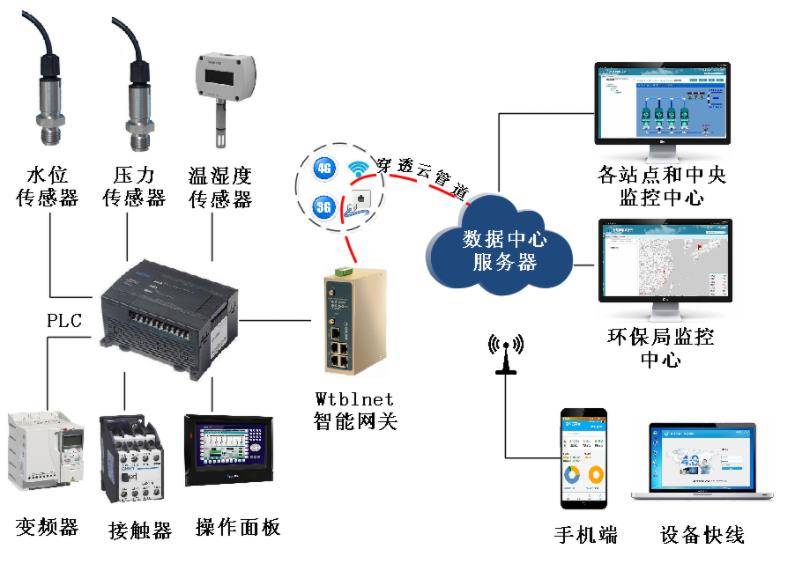 华为手机畅玩4调试usb
:如何采集农村生活污水处理PLC的设备数据并上传到物联网云平台？