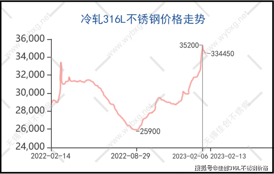 韩版的苹果13价格表:无锡不锈钢市场2月13日316L不锈钢板价格表