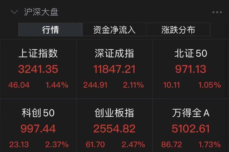 恒房通苹果版
:沪指站上3200点！两市成交额近6000亿，证券板块冲高