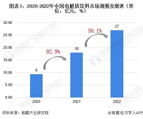 楼下早餐店苹果版:前瞻报告：2023电解质饮料爆火，外星人市场份额独占47%成行业第一