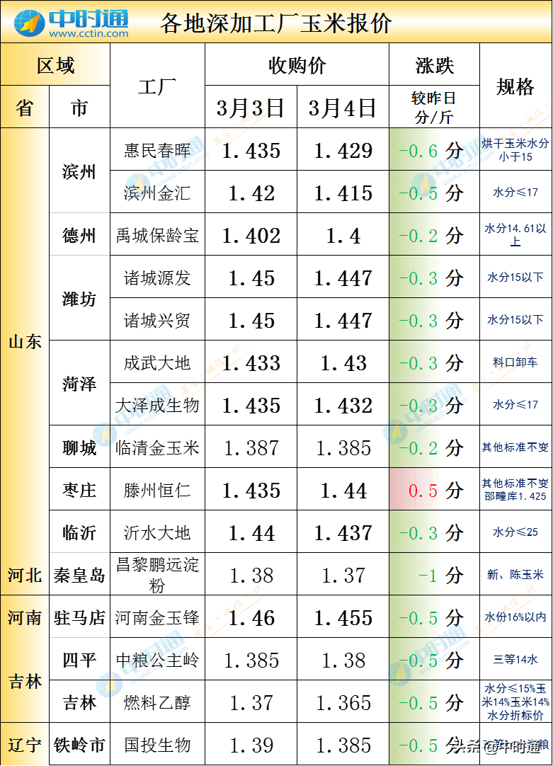 趣步苹果版4.3.3:3月4日：麦价大涨戏仍难唱！上下两难 ！玉米距离上涨仅差一步！