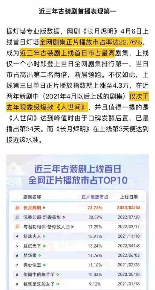 苹果版优酷4.2:《长月烬明》近3年仙侠剧第一，全数据领先，酷终于站起来了