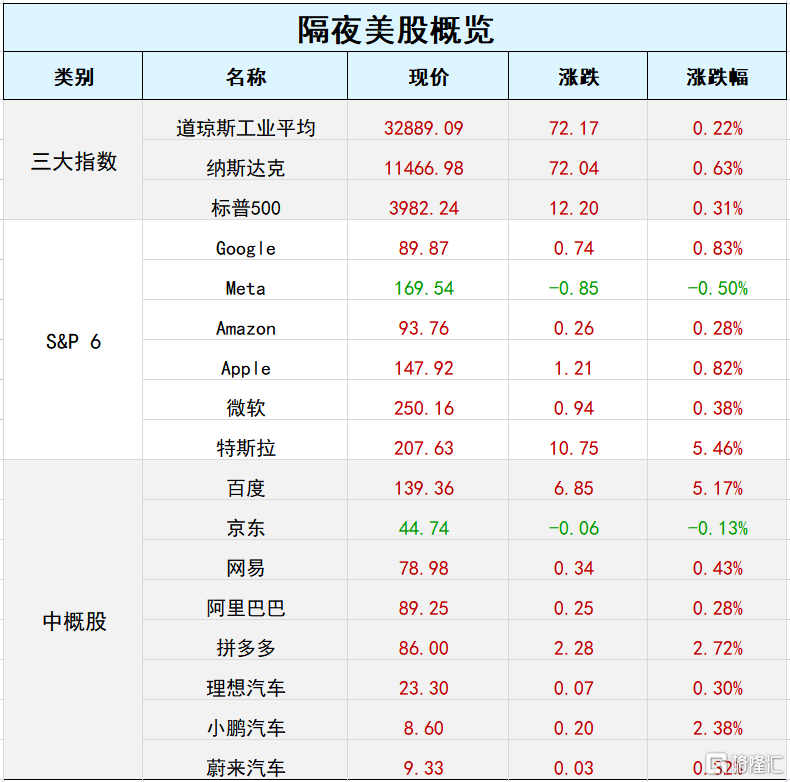 苹果富翁单机版:环球一览 | 特斯拉市值飙升2362亿元，马斯克重回全球首富；欧美股市集体大反攻！美国耐用品订单录得32个月来最大环比降幅