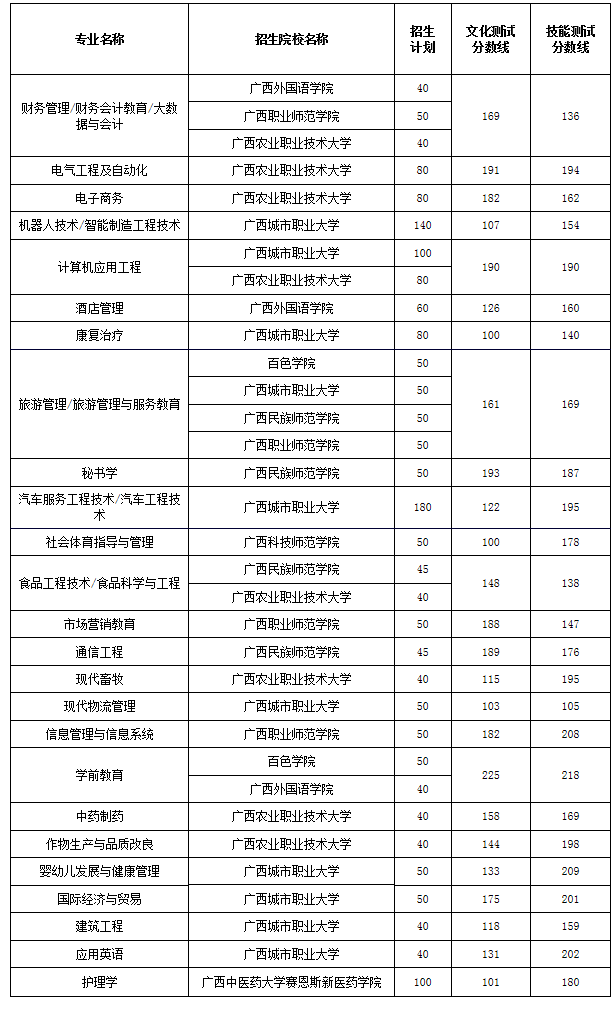 手机号码测试:2023年广西本科院校对口招收中等职业学校毕业生试点各专业录取最低控制分数线