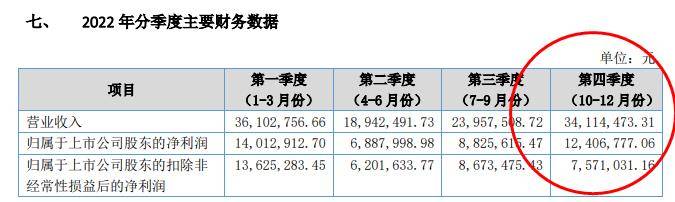 360手机防盗:朗鸿科技2022年净利润4213万元同比下滑14% 去年四季度环比增长超过40%