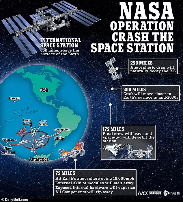 NASA宣布“回收”国际空间站计划：拖回地球，射入太平洋