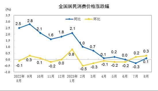 31省份8月CPI出炉：14地物价降了，黔豫晋“五连降”