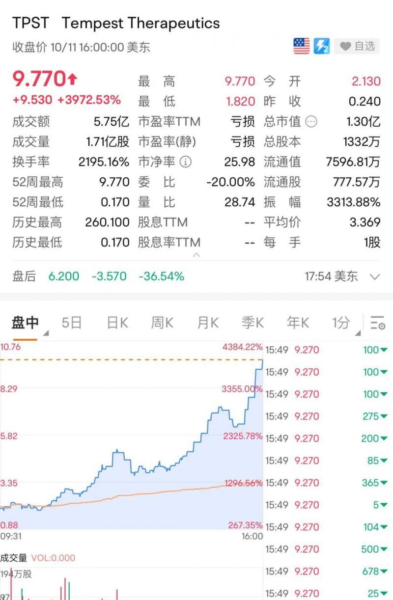 一夜之间，暴涨3972%