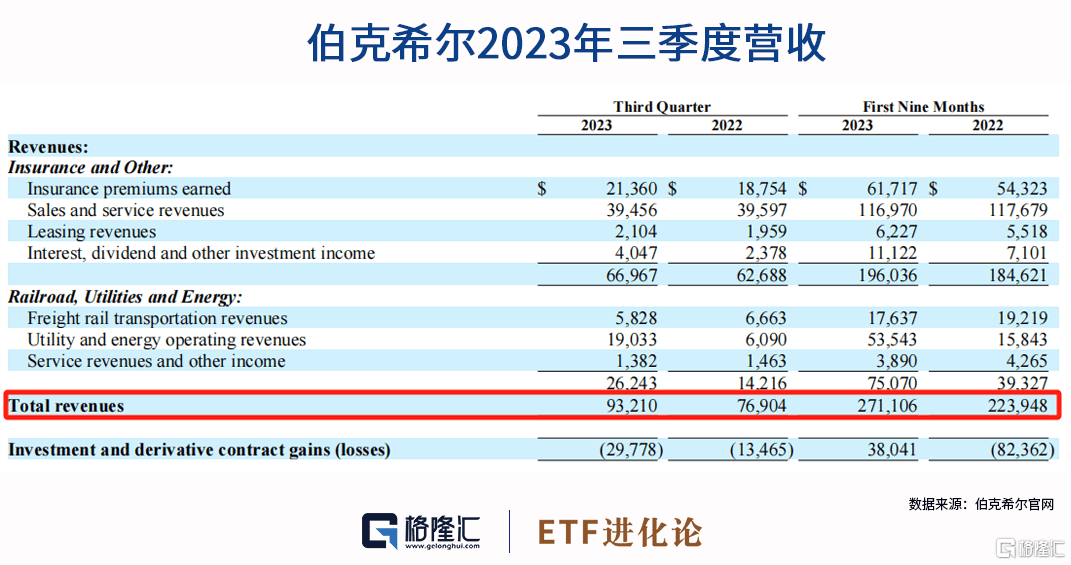 巴菲特血亏，转向狂买美债！